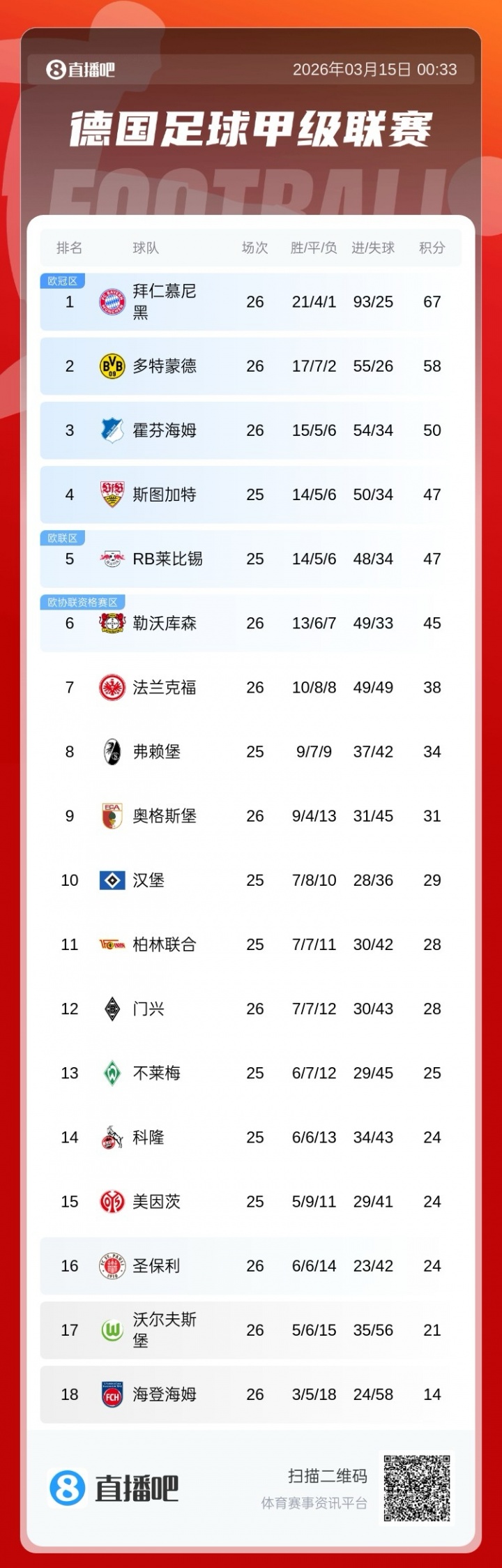 天天斗地主-9分领跑！德甲积分榜：拜仁积67分居榜首，多特第二，药厂仍第六